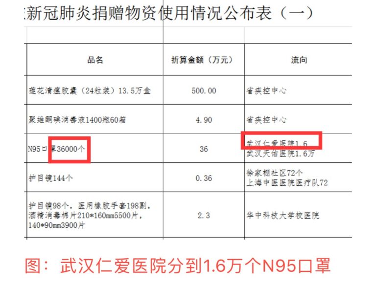湖北红十字会将大批口罩送到“莆田系”医院惹众怒