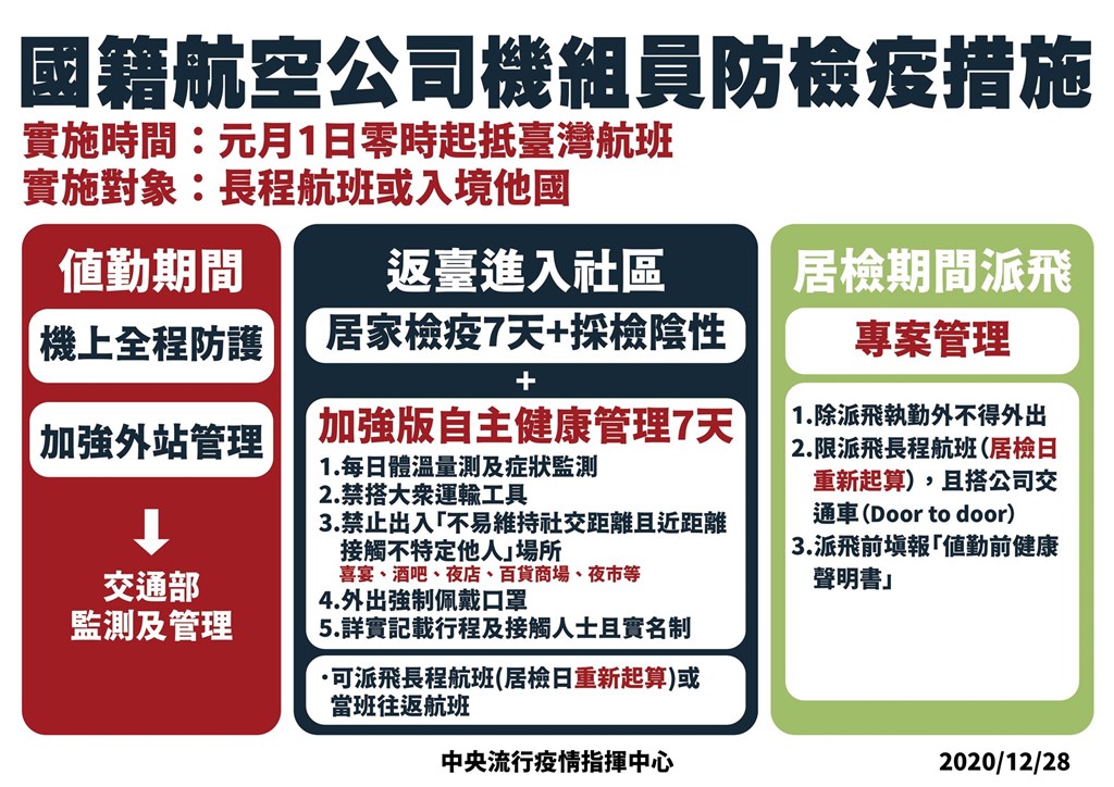 疫情指揮中心28日宣布,自110年1月1日起機組人員防疫檢疫措施加嚴,必須居