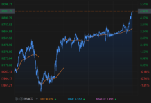 黑色星期一股市恐慌解除?美国7月PPI同比涨幅收窄至2.2%。